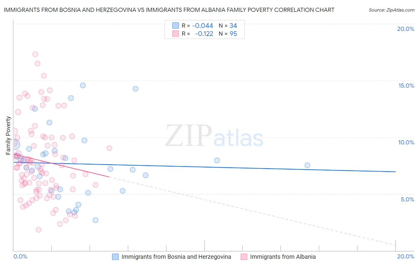 Immigrants from Bosnia and Herzegovina vs Immigrants from Albania Family Poverty