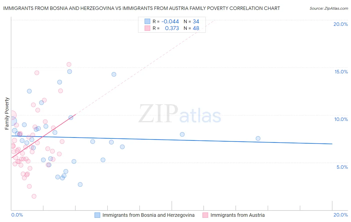Immigrants from Bosnia and Herzegovina vs Immigrants from Austria Family Poverty