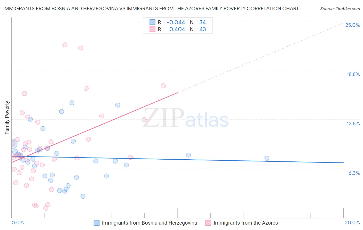 Immigrants from Bosnia and Herzegovina vs Immigrants from the Azores Family Poverty