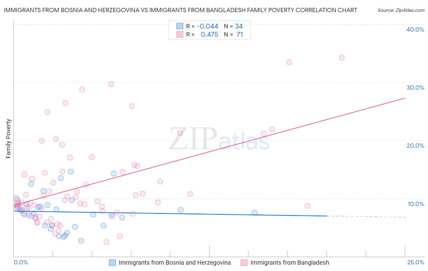 Immigrants from Bosnia and Herzegovina vs Immigrants from Bangladesh Family Poverty