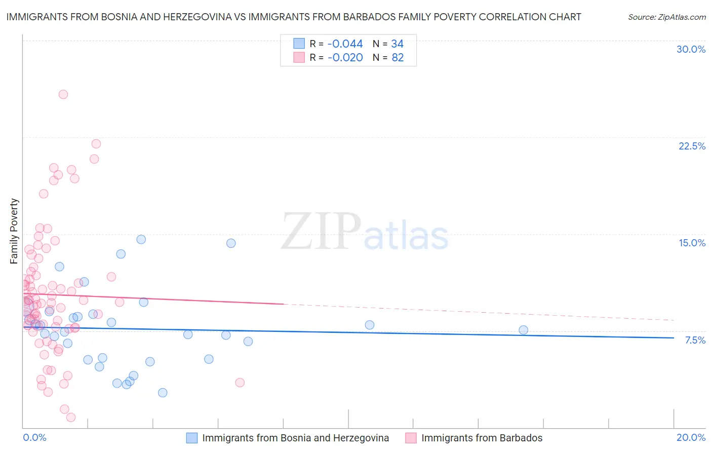 Immigrants from Bosnia and Herzegovina vs Immigrants from Barbados Family Poverty