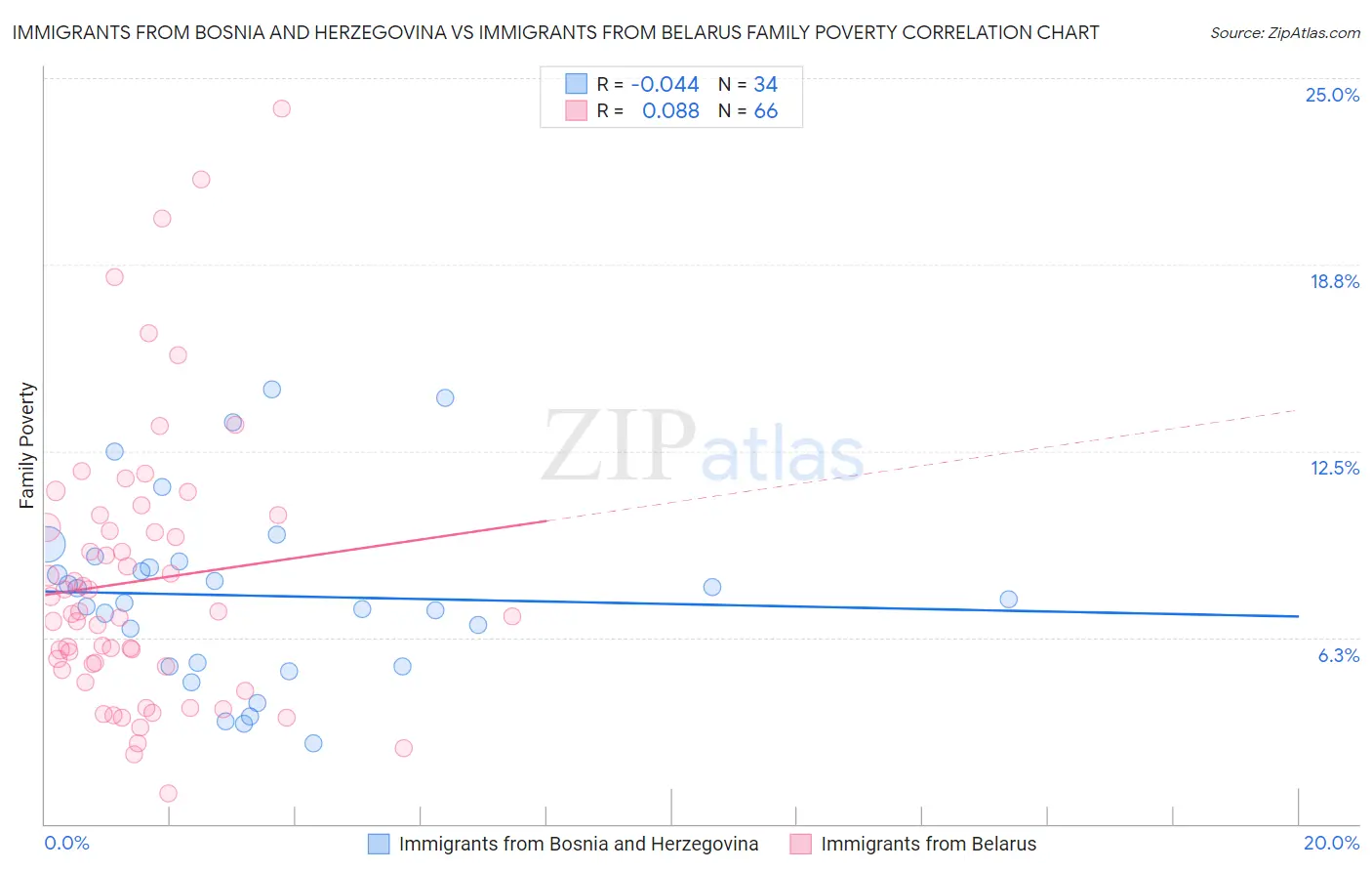 Immigrants from Bosnia and Herzegovina vs Immigrants from Belarus Family Poverty