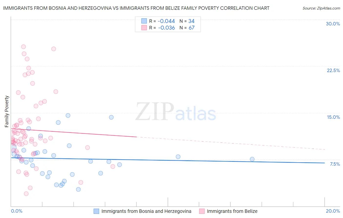 Immigrants from Bosnia and Herzegovina vs Immigrants from Belize Family Poverty