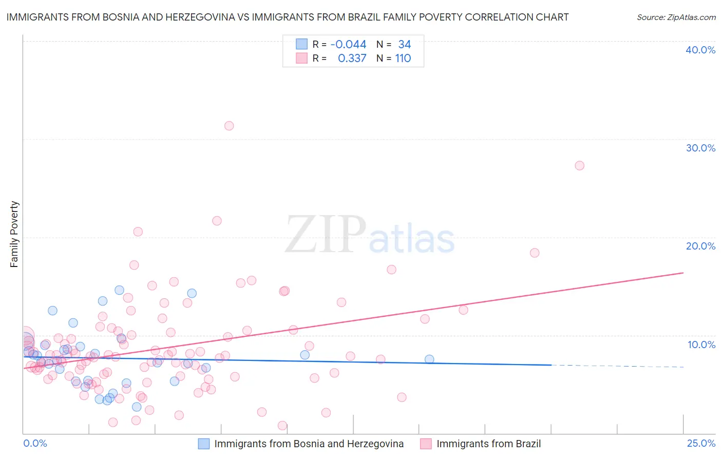 Immigrants from Bosnia and Herzegovina vs Immigrants from Brazil Family Poverty