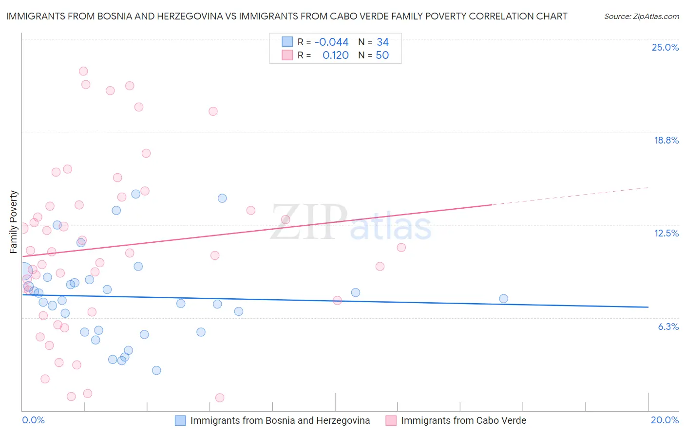 Immigrants from Bosnia and Herzegovina vs Immigrants from Cabo Verde Family Poverty