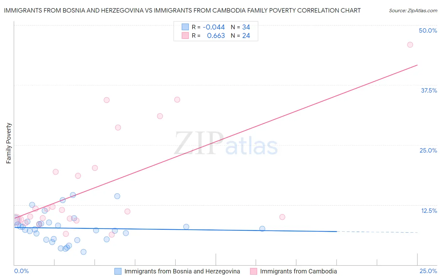 Immigrants from Bosnia and Herzegovina vs Immigrants from Cambodia Family Poverty