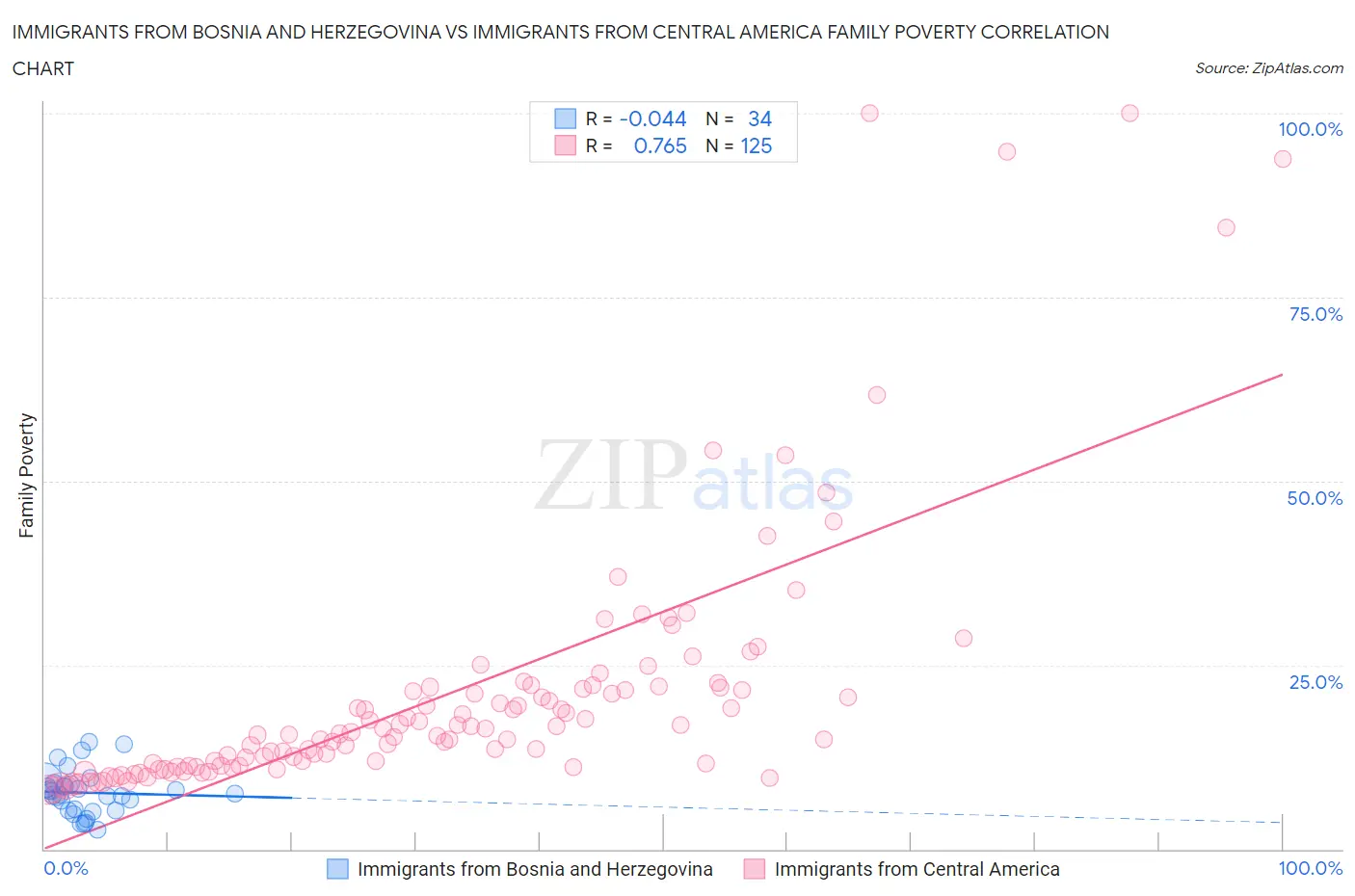 Immigrants from Bosnia and Herzegovina vs Immigrants from Central America Family Poverty