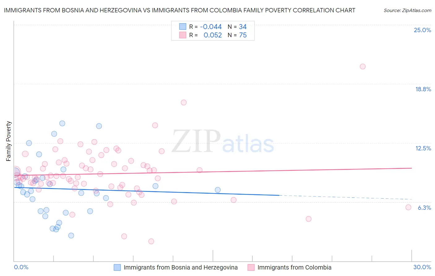 Immigrants from Bosnia and Herzegovina vs Immigrants from Colombia Family Poverty