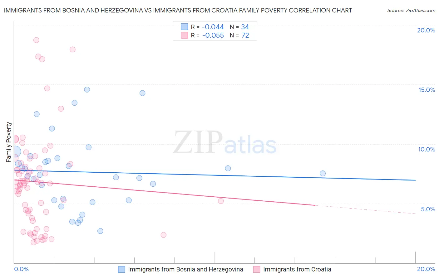 Immigrants from Bosnia and Herzegovina vs Immigrants from Croatia Family Poverty