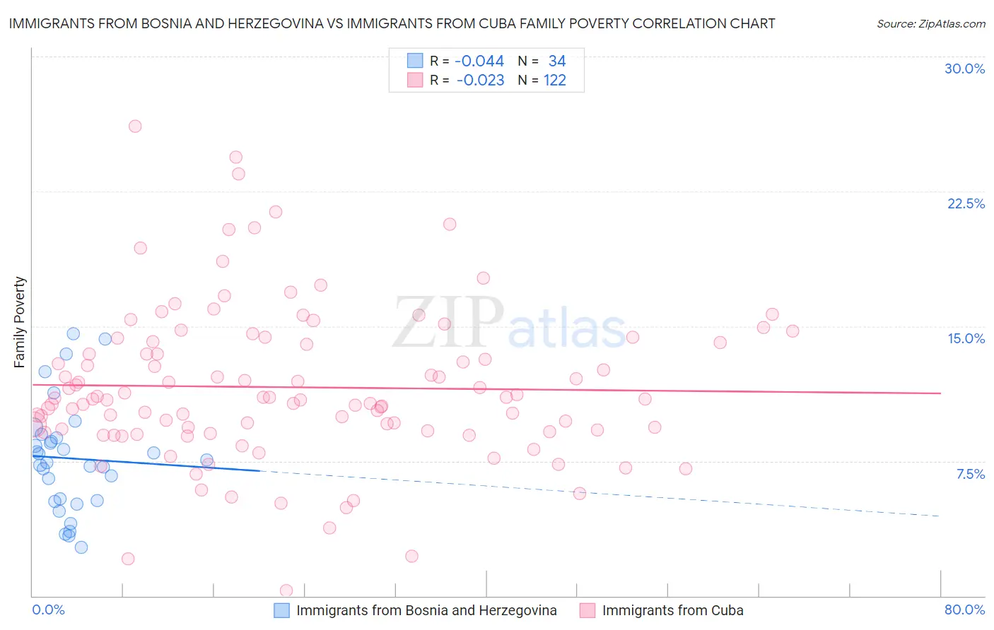 Immigrants from Bosnia and Herzegovina vs Immigrants from Cuba Family Poverty