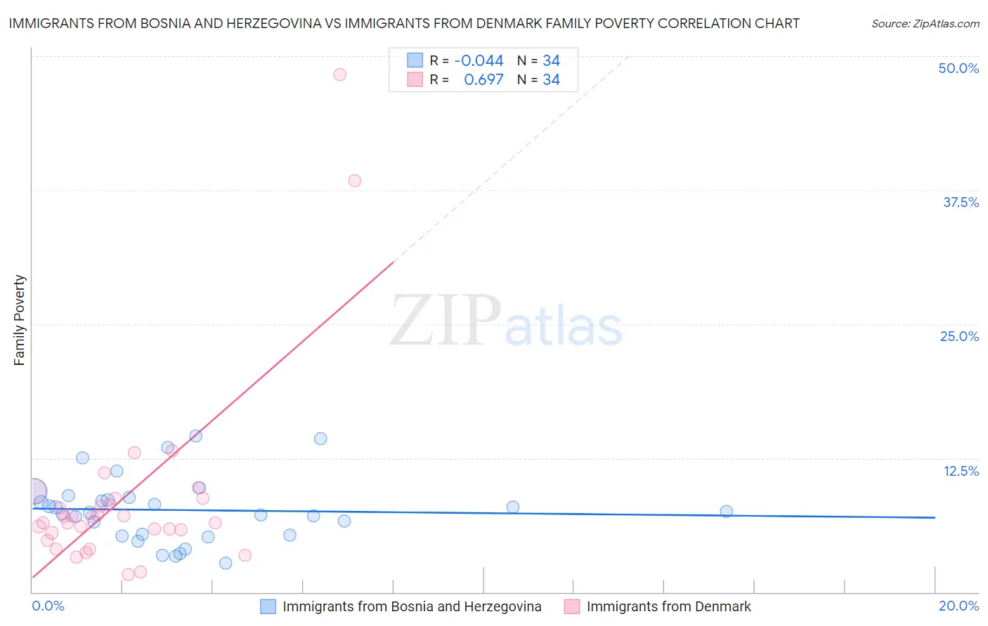 Immigrants from Bosnia and Herzegovina vs Immigrants from Denmark Family Poverty