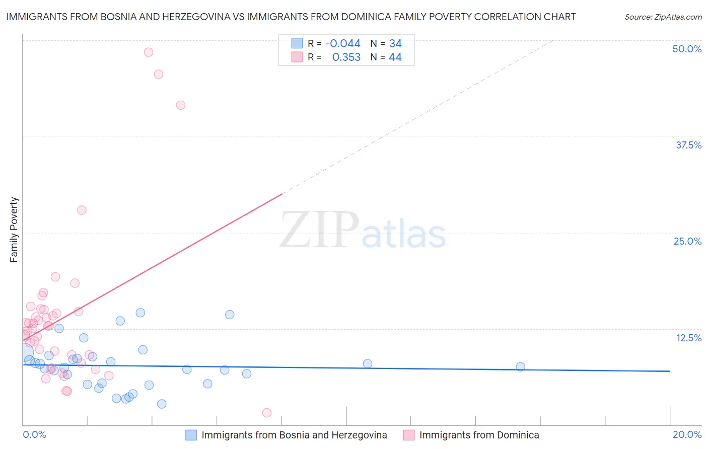 Immigrants from Bosnia and Herzegovina vs Immigrants from Dominica Family Poverty