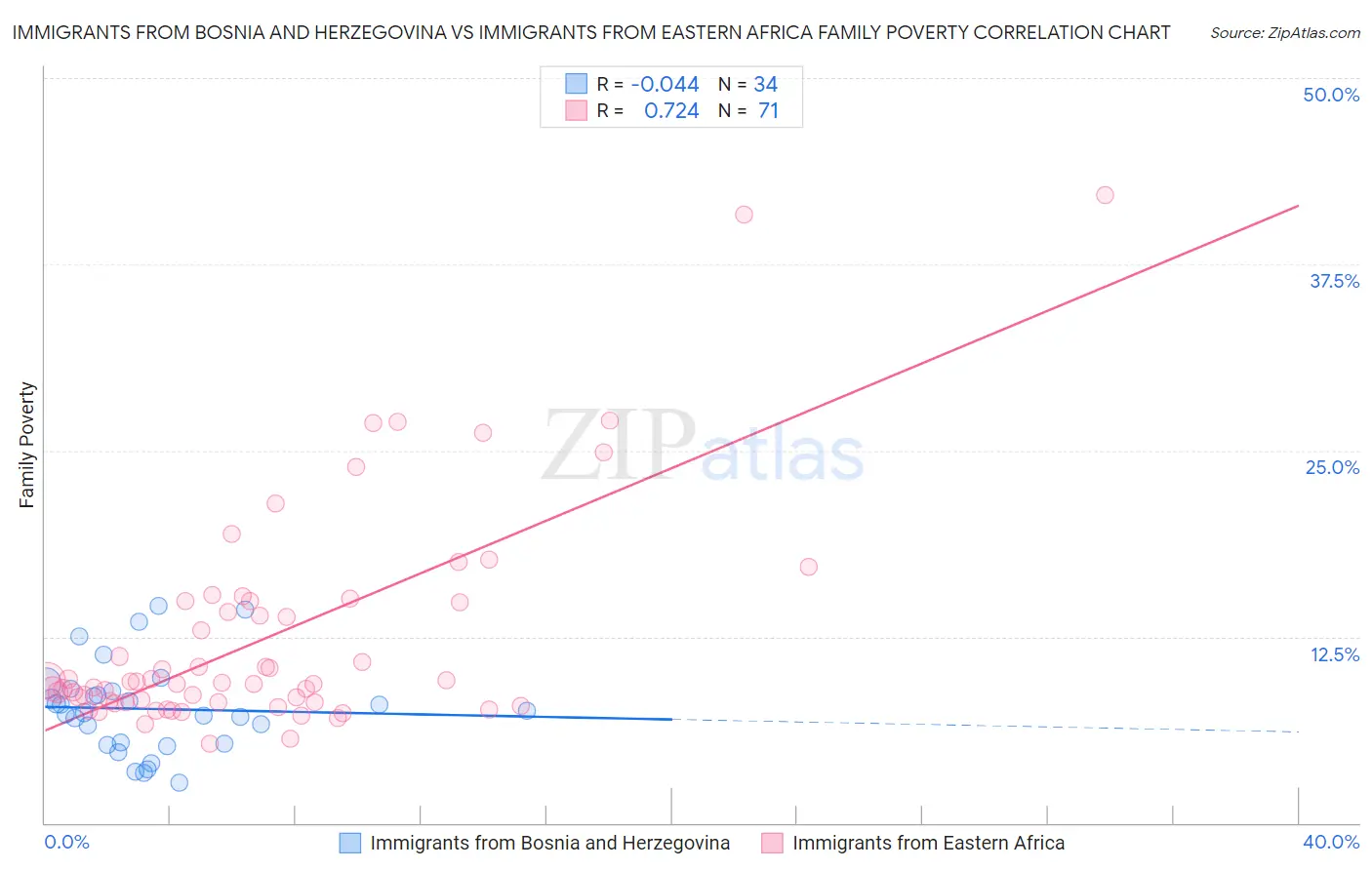 Immigrants from Bosnia and Herzegovina vs Immigrants from Eastern Africa Family Poverty