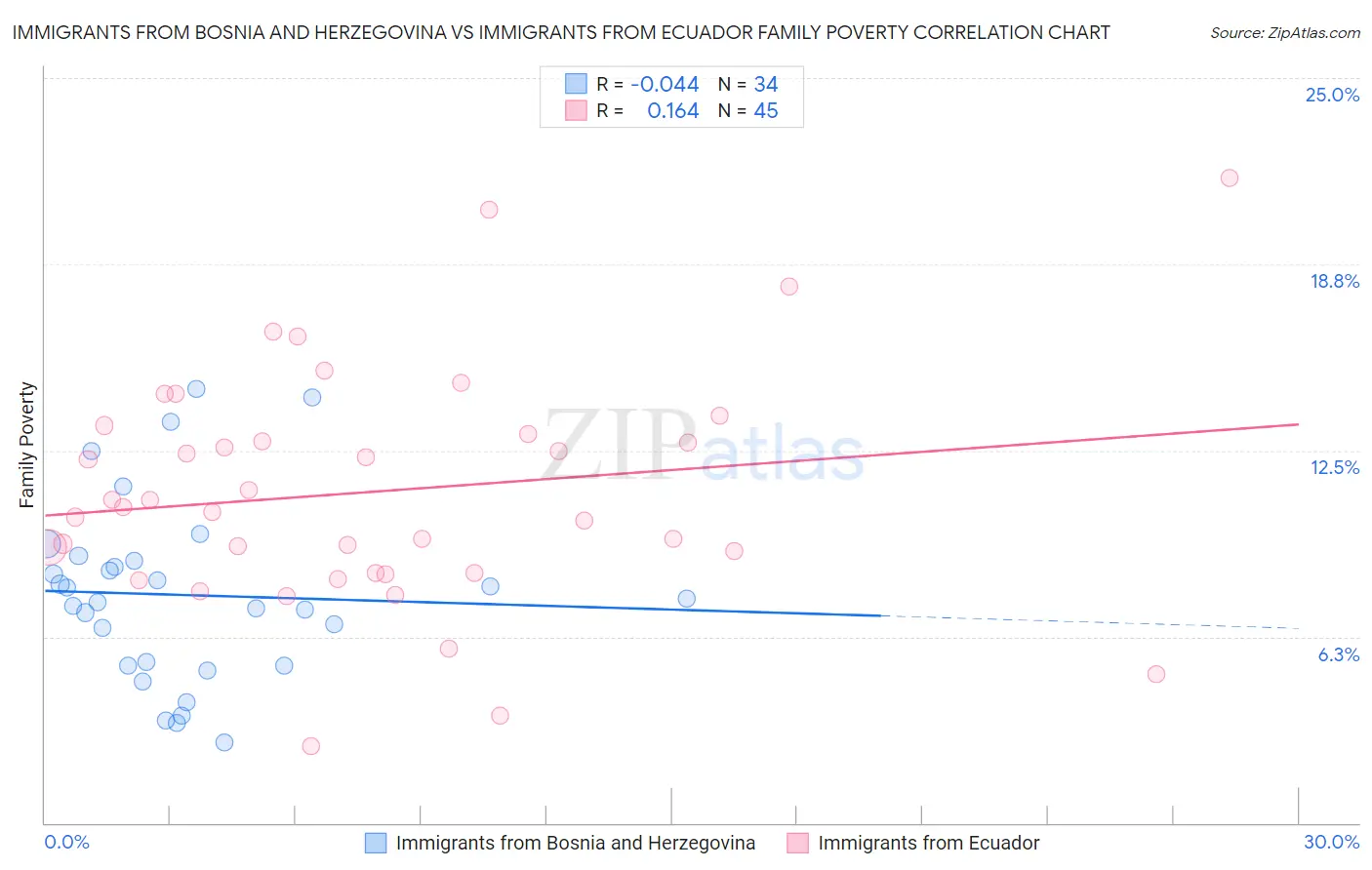 Immigrants from Bosnia and Herzegovina vs Immigrants from Ecuador Family Poverty