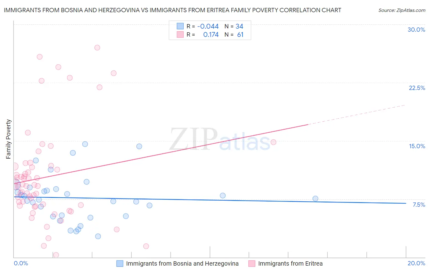Immigrants from Bosnia and Herzegovina vs Immigrants from Eritrea Family Poverty
