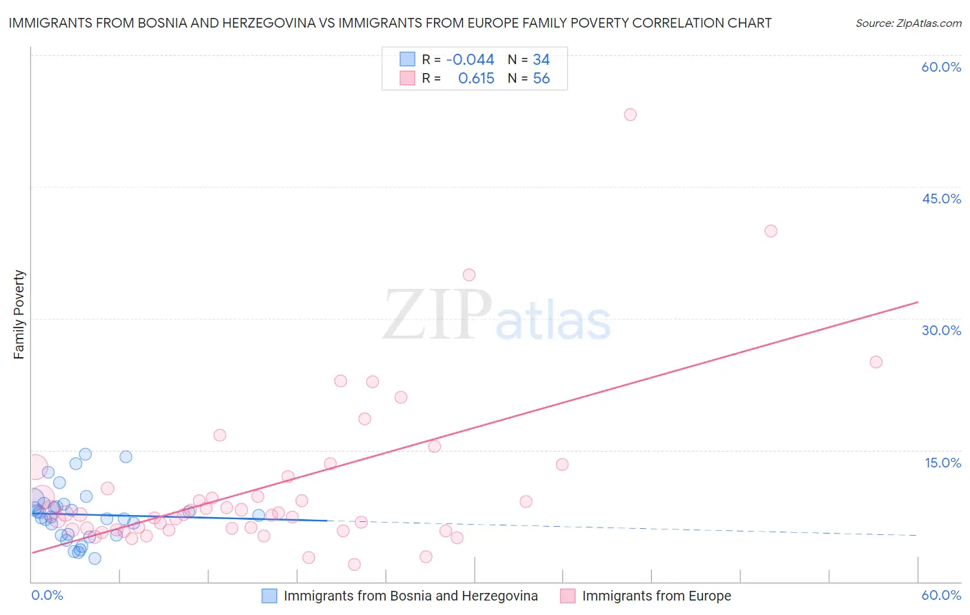 Immigrants from Bosnia and Herzegovina vs Immigrants from Europe Family Poverty