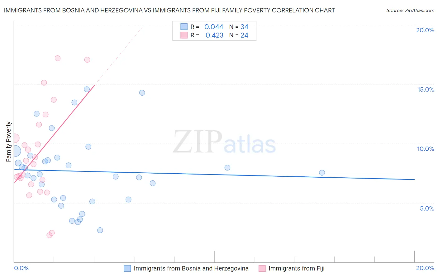 Immigrants from Bosnia and Herzegovina vs Immigrants from Fiji Family Poverty