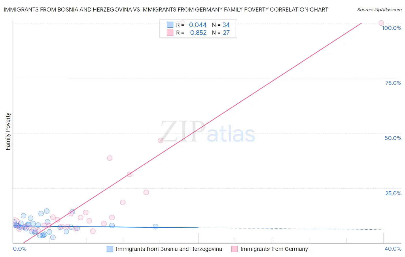 Immigrants from Bosnia and Herzegovina vs Immigrants from Germany Family Poverty