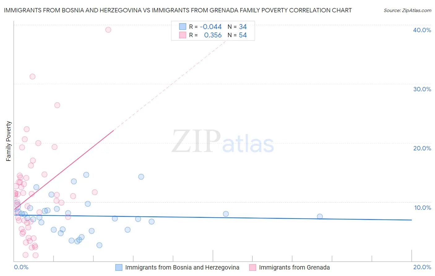 Immigrants from Bosnia and Herzegovina vs Immigrants from Grenada Family Poverty