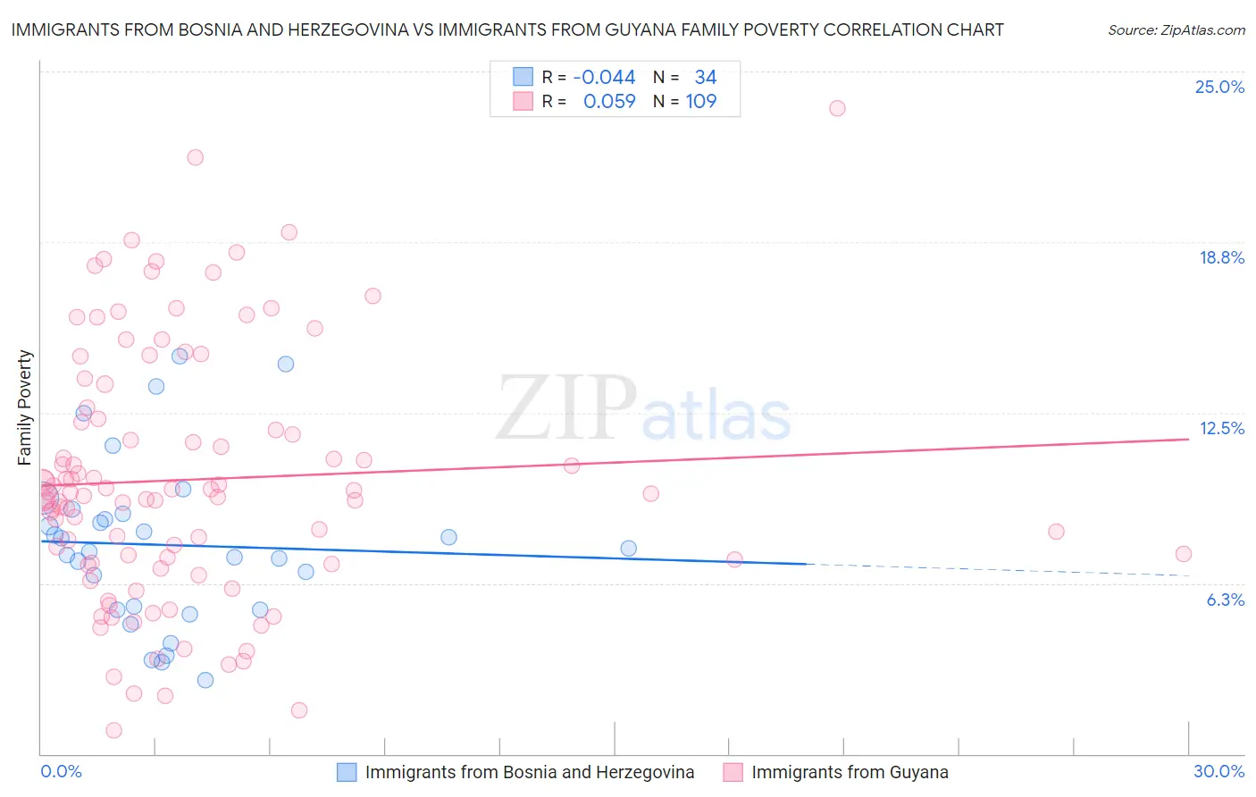Immigrants from Bosnia and Herzegovina vs Immigrants from Guyana Family Poverty