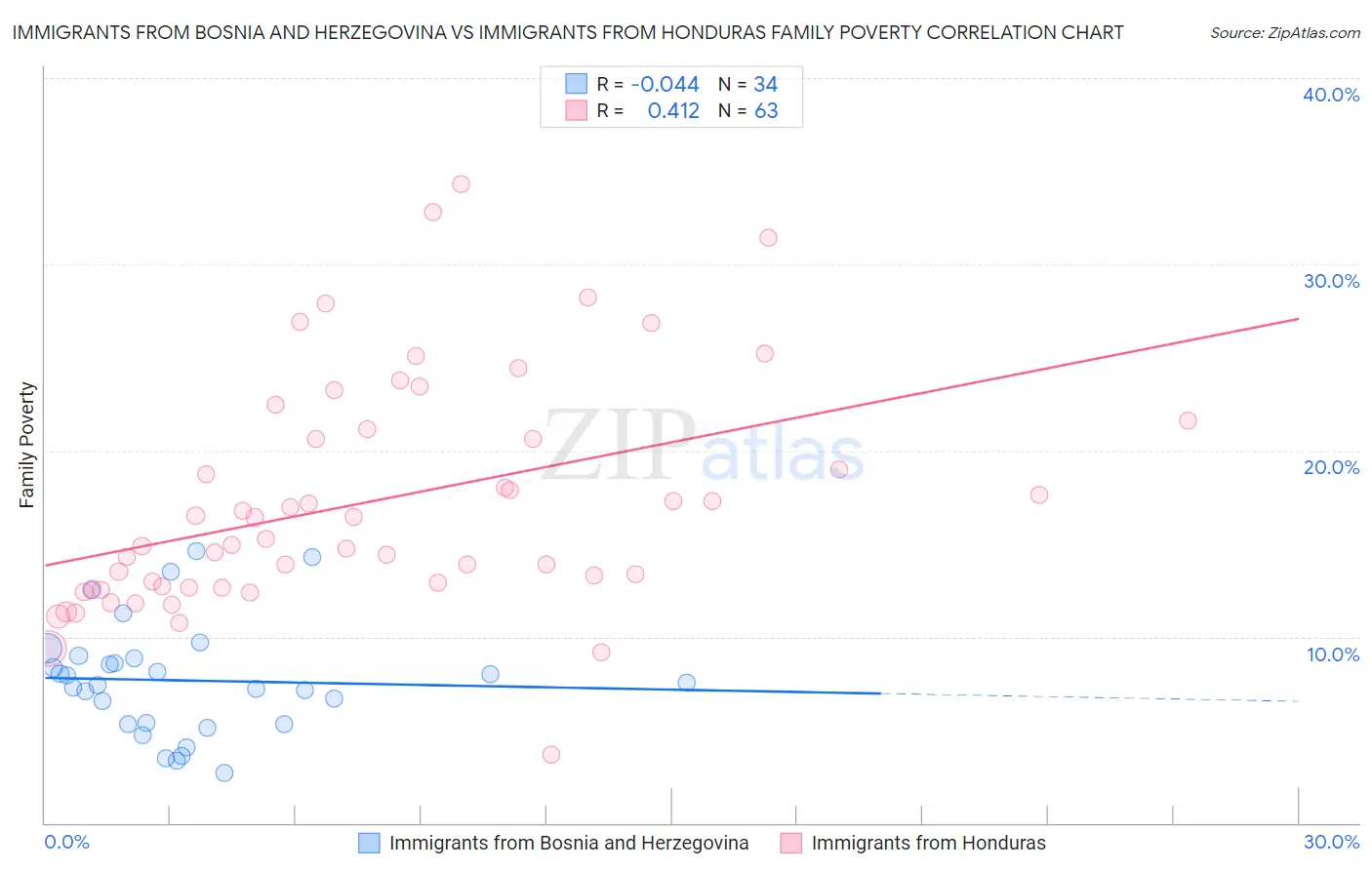 Immigrants from Bosnia and Herzegovina vs Immigrants from Honduras Family Poverty