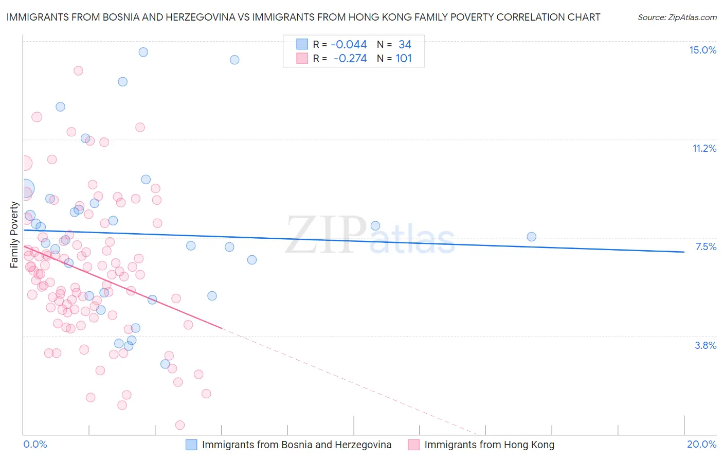Immigrants from Bosnia and Herzegovina vs Immigrants from Hong Kong Family Poverty