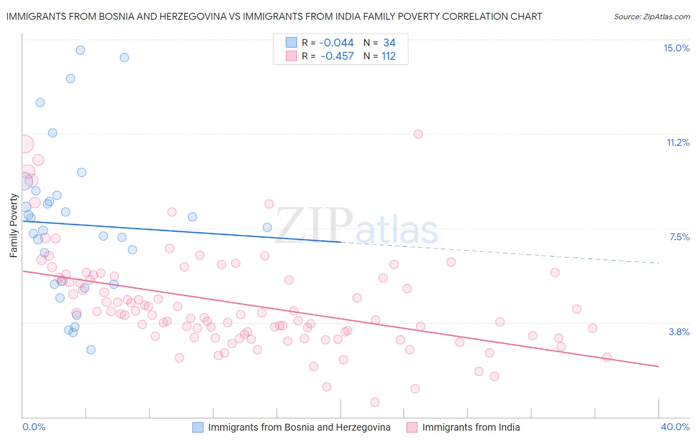 Immigrants from Bosnia and Herzegovina vs Immigrants from India Family Poverty