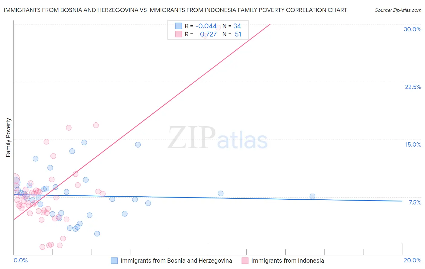 Immigrants from Bosnia and Herzegovina vs Immigrants from Indonesia Family Poverty