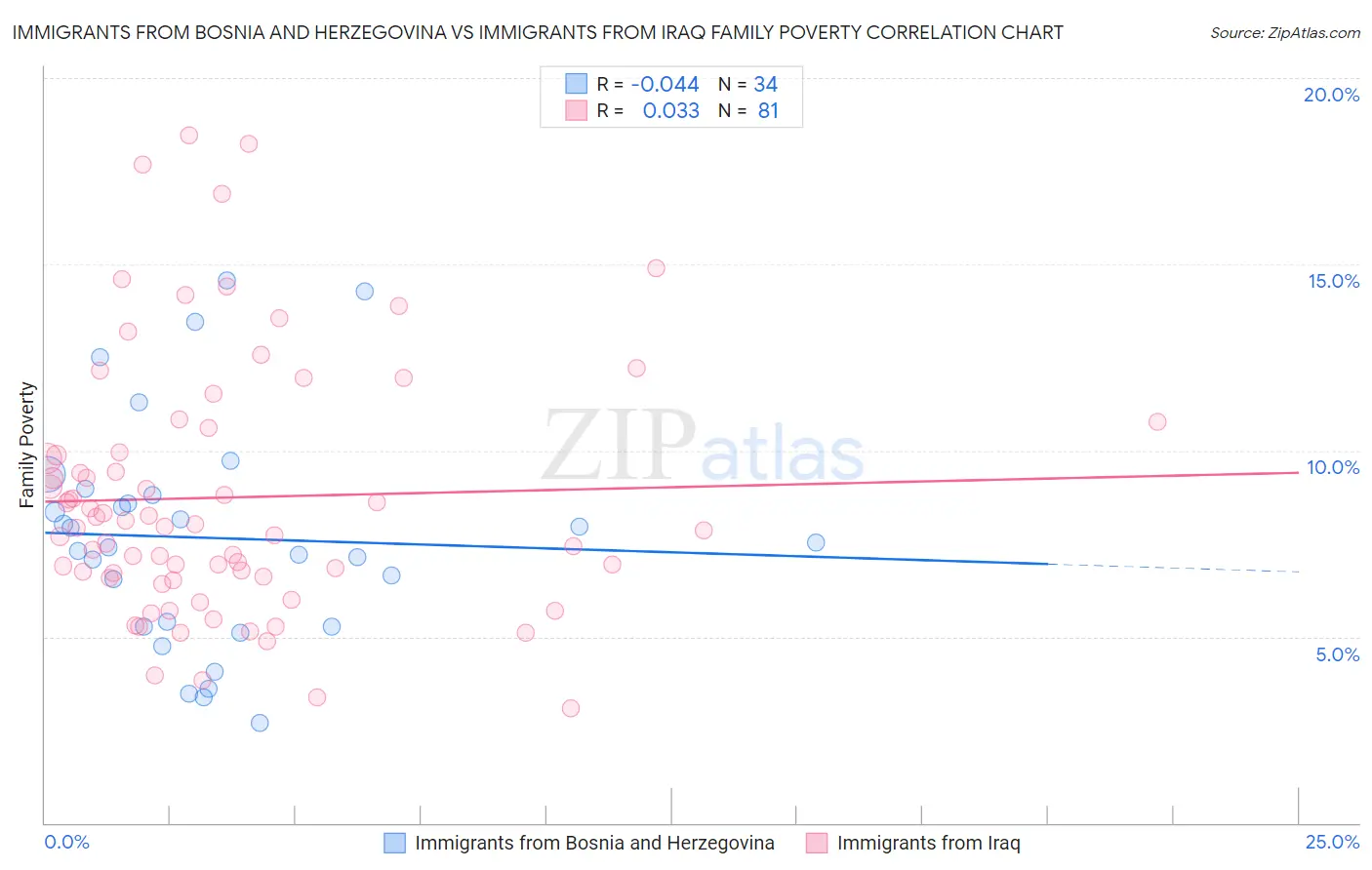 Immigrants from Bosnia and Herzegovina vs Immigrants from Iraq Family Poverty