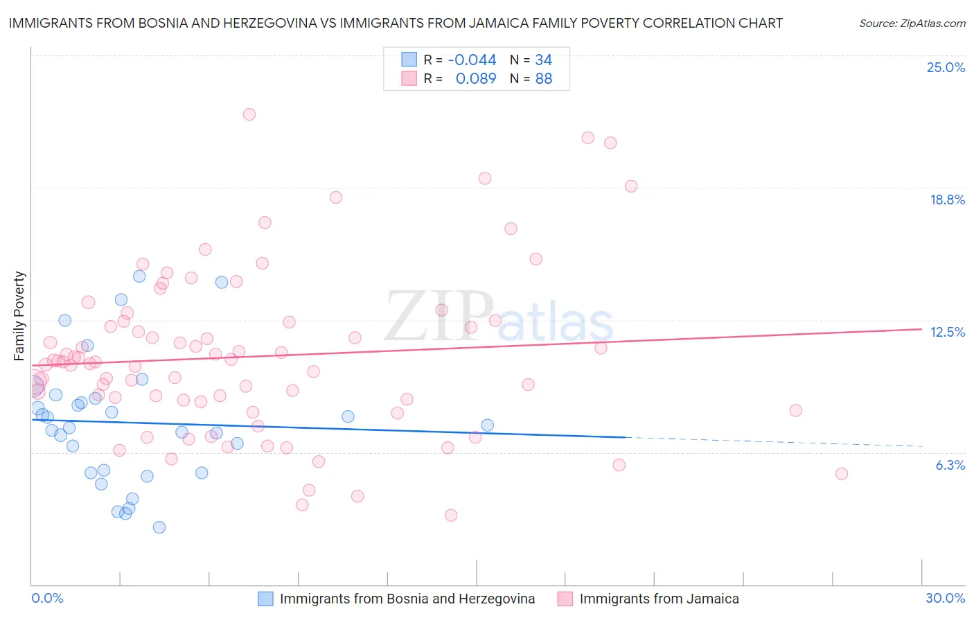 Immigrants from Bosnia and Herzegovina vs Immigrants from Jamaica Family Poverty
