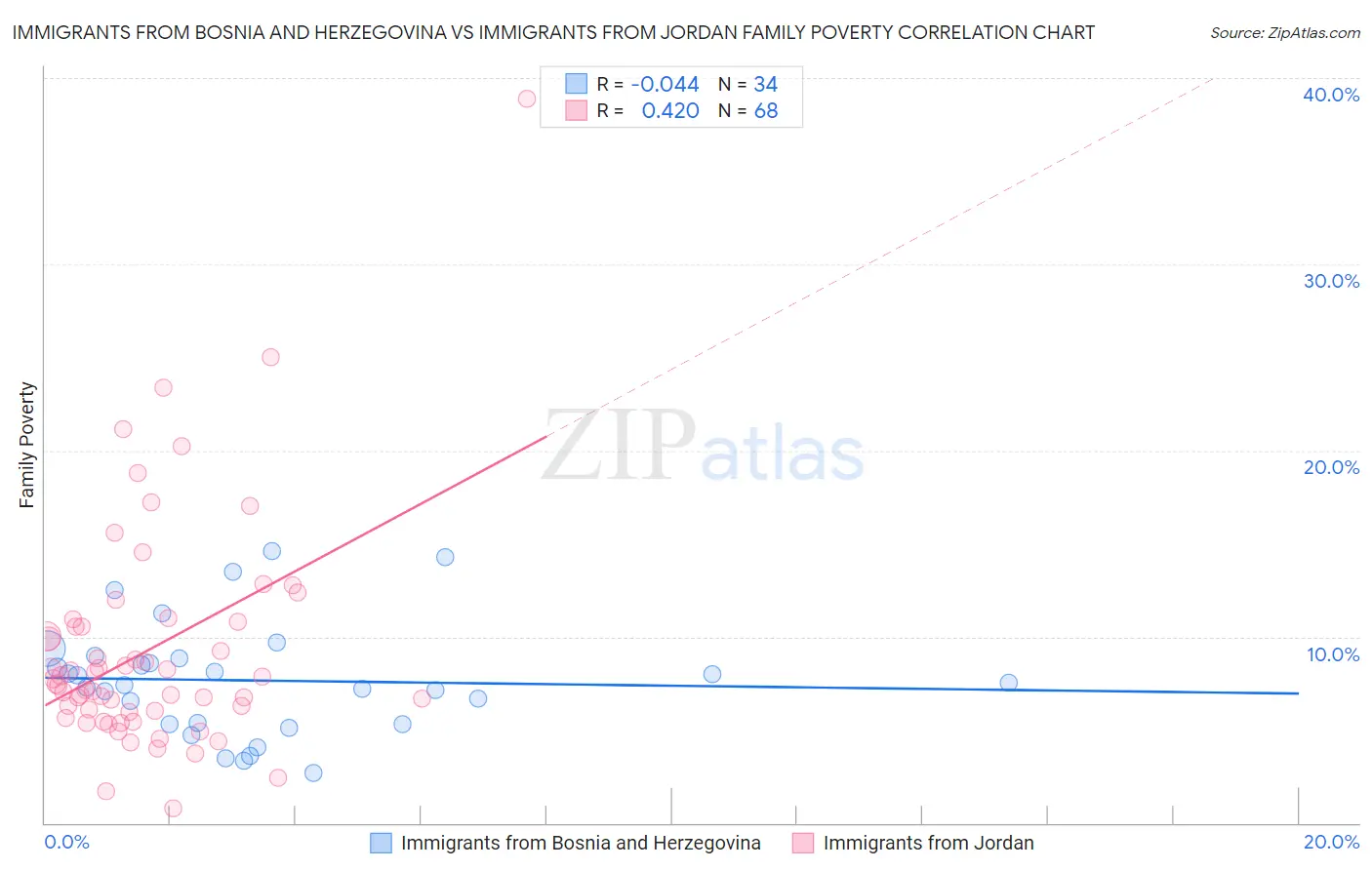 Immigrants from Bosnia and Herzegovina vs Immigrants from Jordan Family Poverty