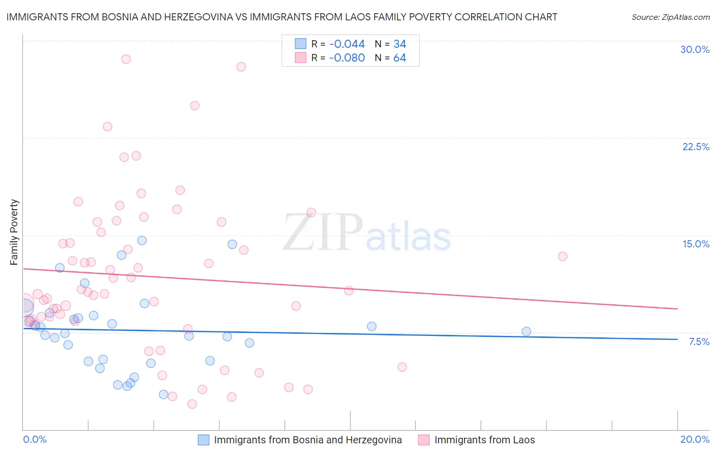 Immigrants from Bosnia and Herzegovina vs Immigrants from Laos Family Poverty