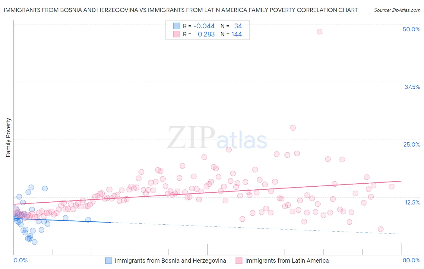 Immigrants from Bosnia and Herzegovina vs Immigrants from Latin America Family Poverty