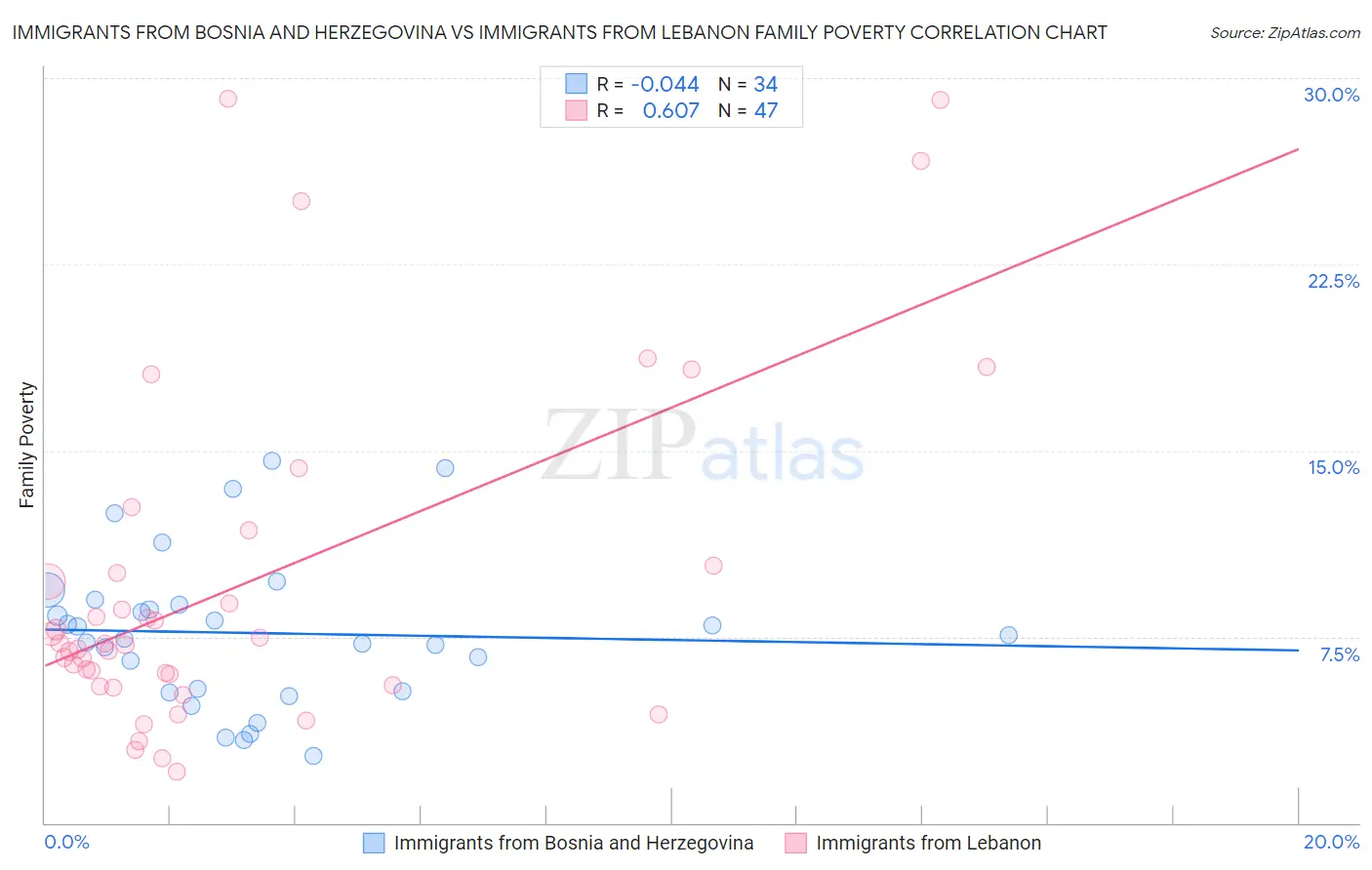 Immigrants from Bosnia and Herzegovina vs Immigrants from Lebanon Family Poverty