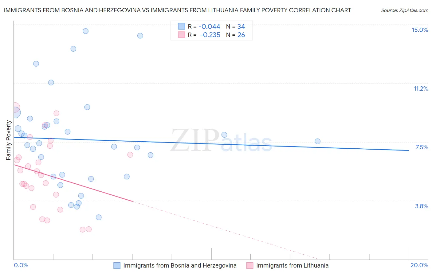 Immigrants from Bosnia and Herzegovina vs Immigrants from Lithuania Family Poverty