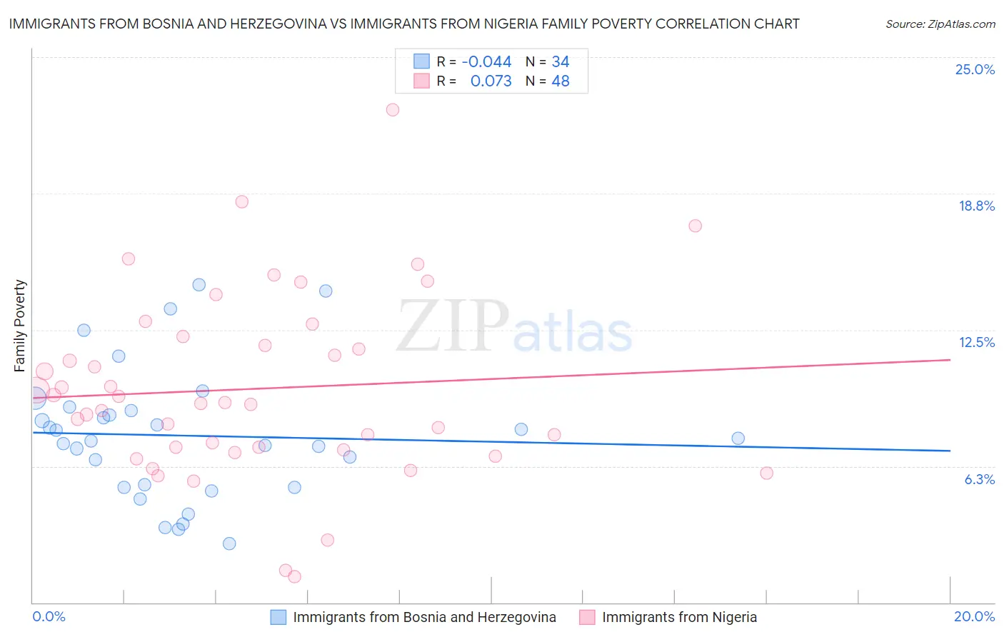 Immigrants from Bosnia and Herzegovina vs Immigrants from Nigeria Family Poverty