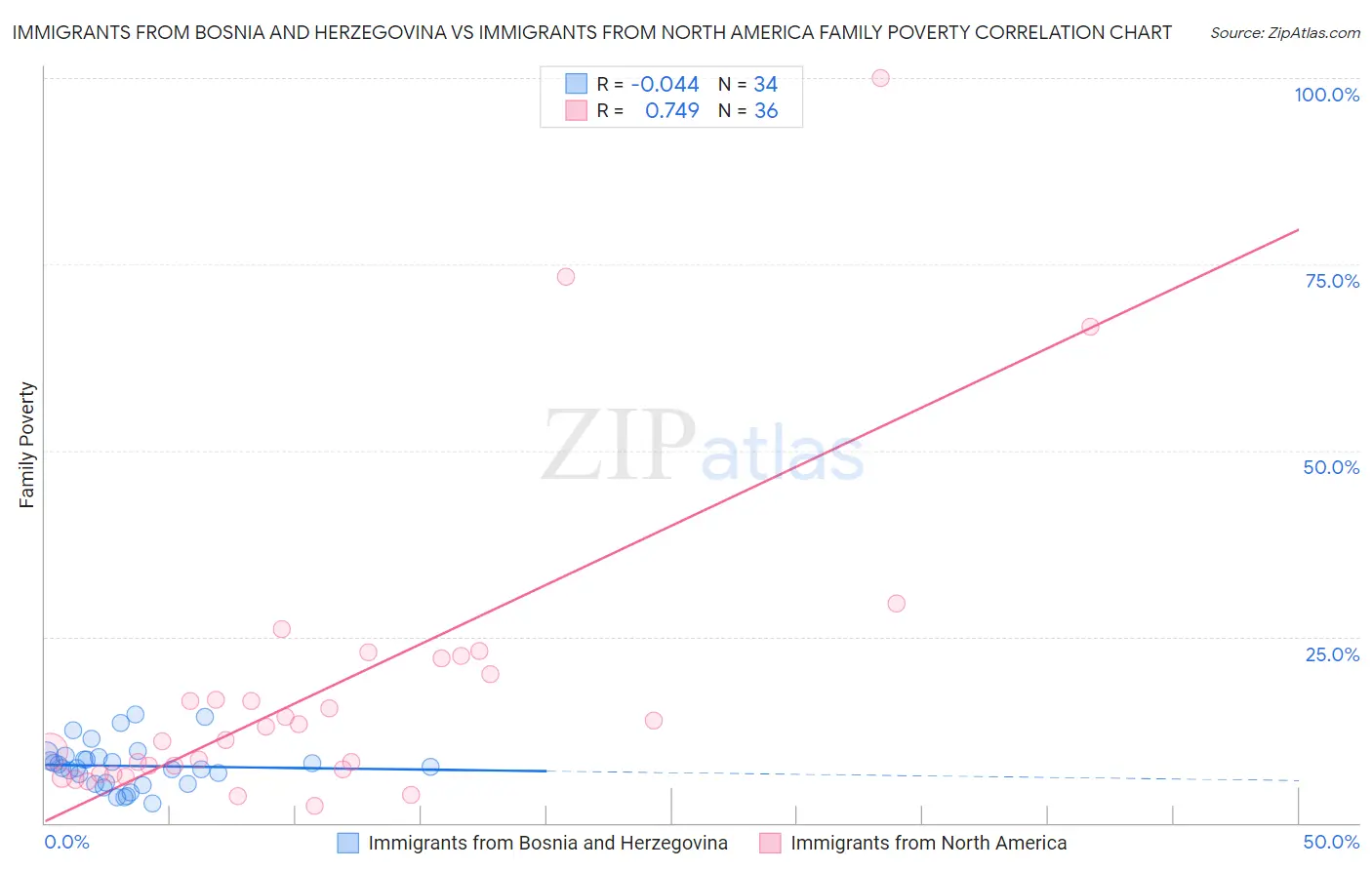 Immigrants from Bosnia and Herzegovina vs Immigrants from North America Family Poverty