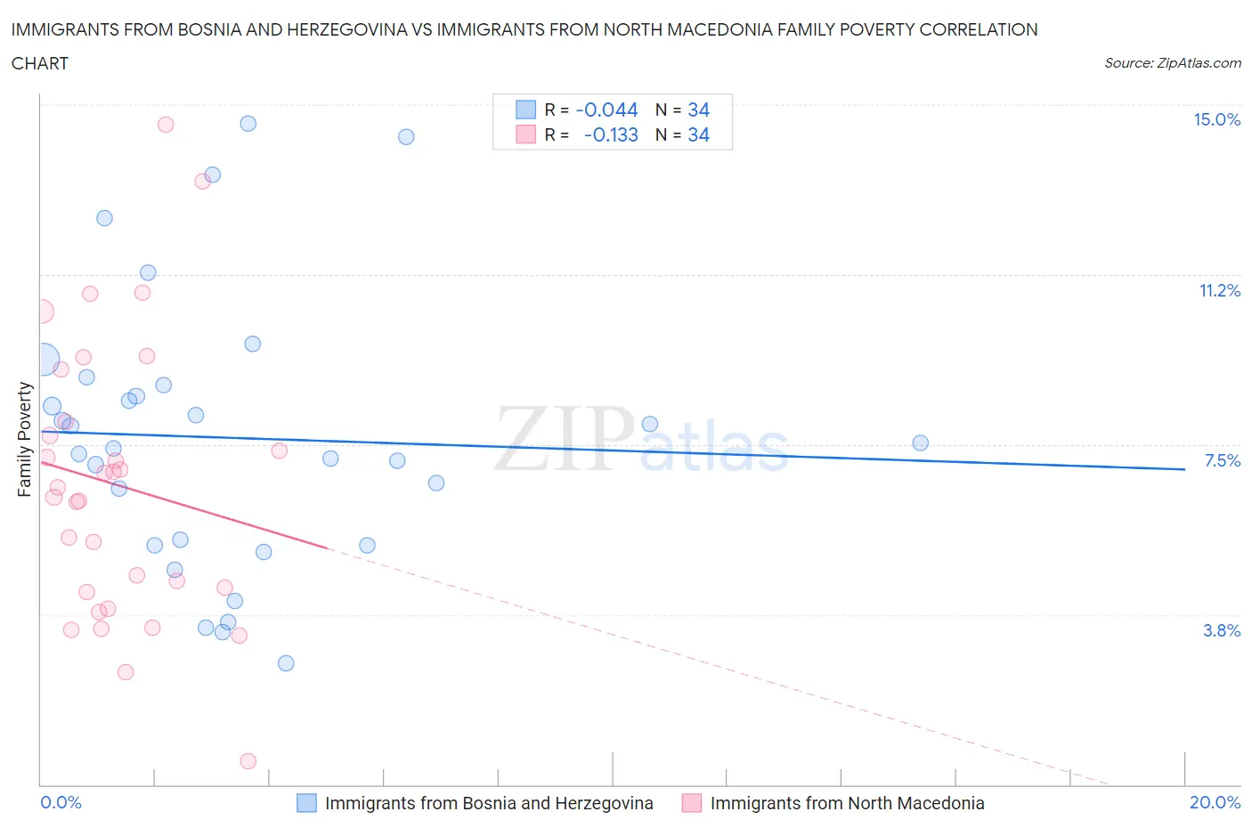 Immigrants from Bosnia and Herzegovina vs Immigrants from North Macedonia Family Poverty