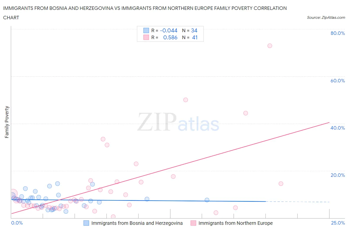 Immigrants from Bosnia and Herzegovina vs Immigrants from Northern Europe Family Poverty