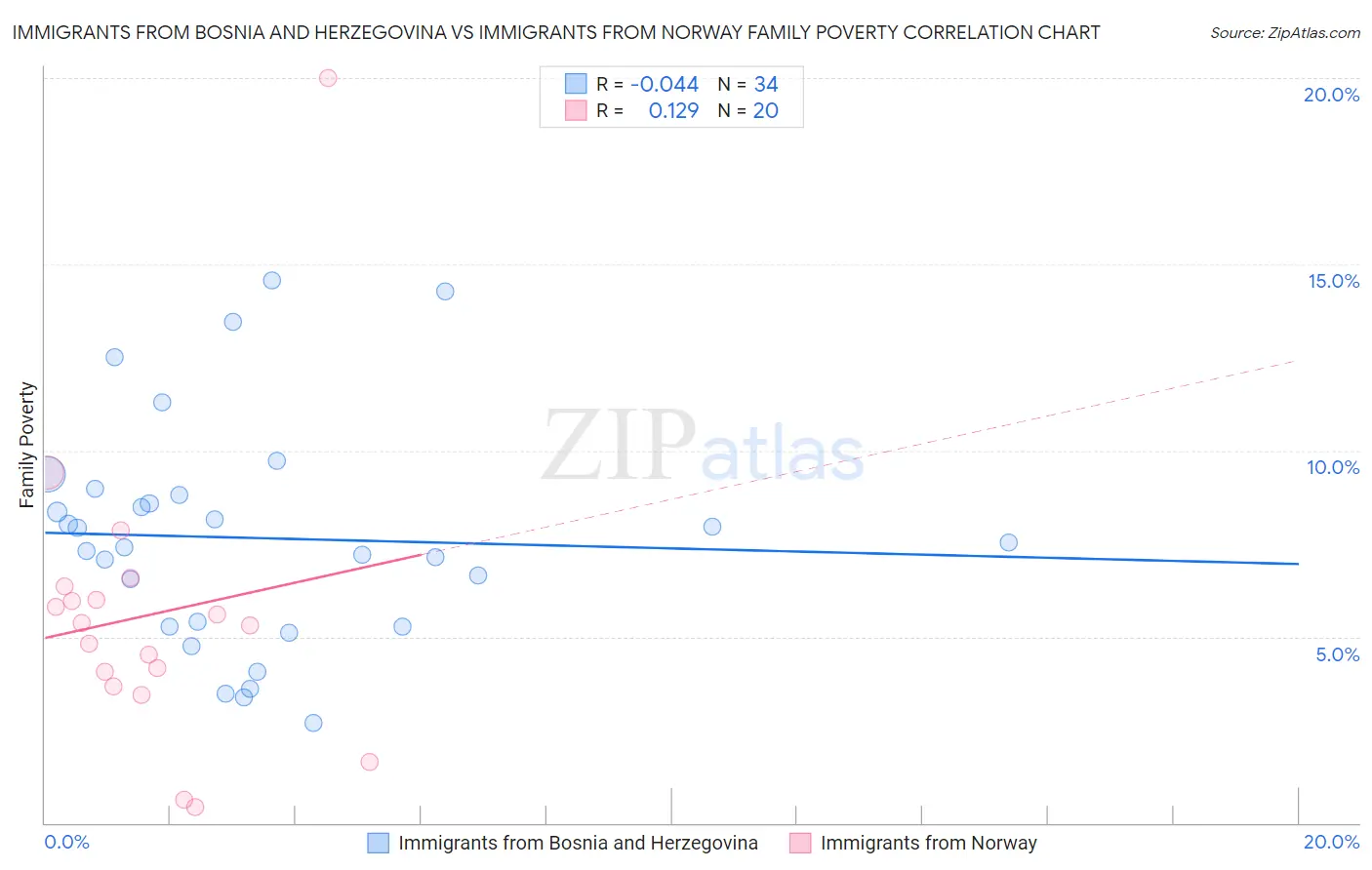 Immigrants from Bosnia and Herzegovina vs Immigrants from Norway Family Poverty