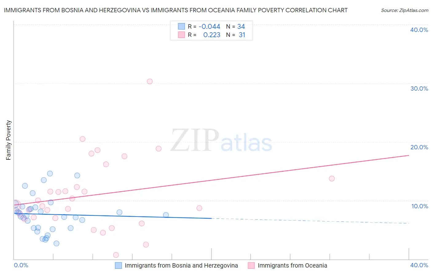 Immigrants from Bosnia and Herzegovina vs Immigrants from Oceania Family Poverty