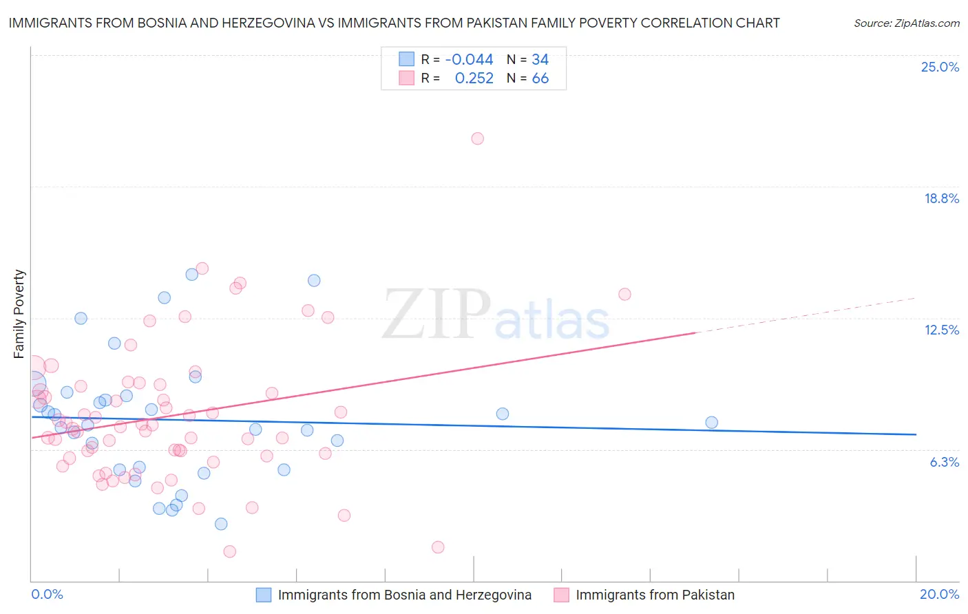 Immigrants from Bosnia and Herzegovina vs Immigrants from Pakistan Family Poverty