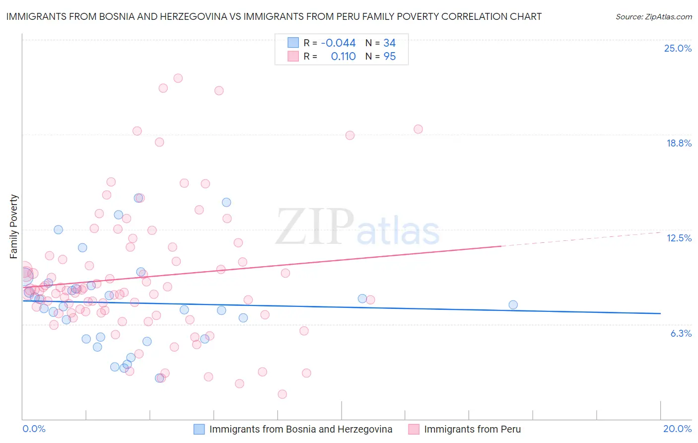 Immigrants from Bosnia and Herzegovina vs Immigrants from Peru Family Poverty