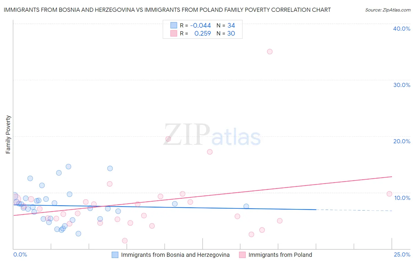 Immigrants from Bosnia and Herzegovina vs Immigrants from Poland Family Poverty