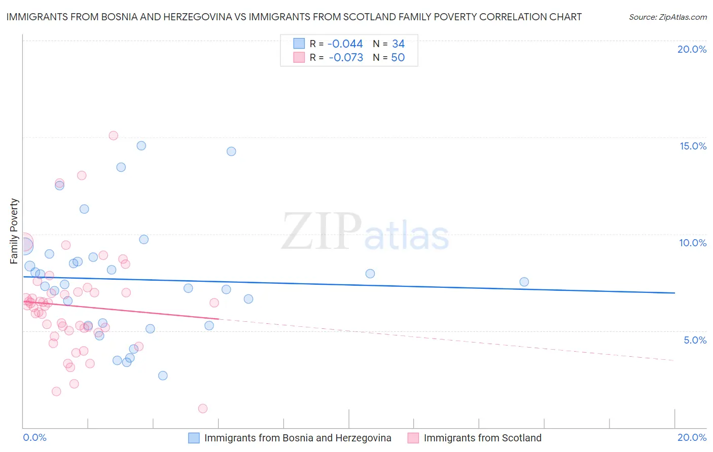 Immigrants from Bosnia and Herzegovina vs Immigrants from Scotland Family Poverty
