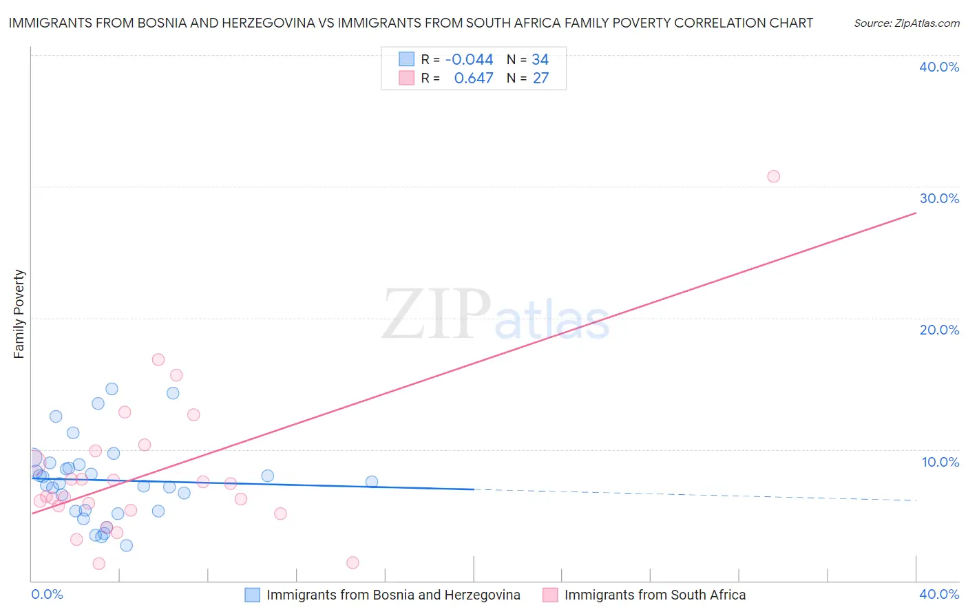 Immigrants from Bosnia and Herzegovina vs Immigrants from South Africa Family Poverty
