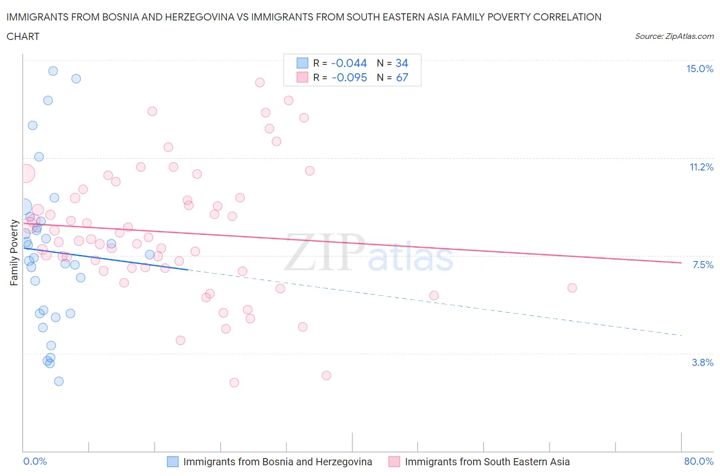 Immigrants from Bosnia and Herzegovina vs Immigrants from South Eastern Asia Family Poverty