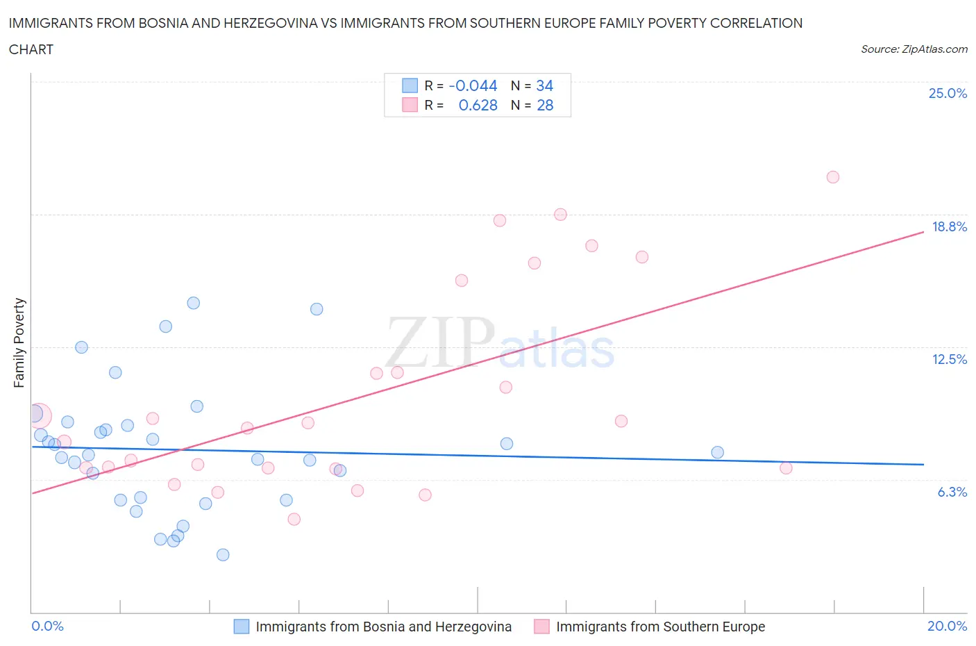 Immigrants from Bosnia and Herzegovina vs Immigrants from Southern Europe Family Poverty