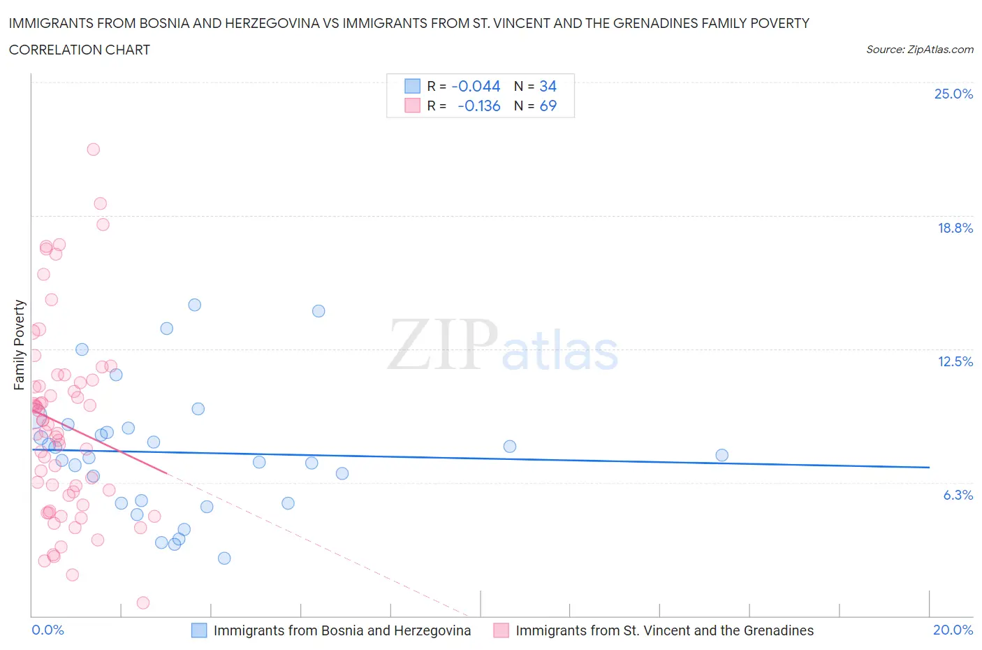 Immigrants from Bosnia and Herzegovina vs Immigrants from St. Vincent and the Grenadines Family Poverty