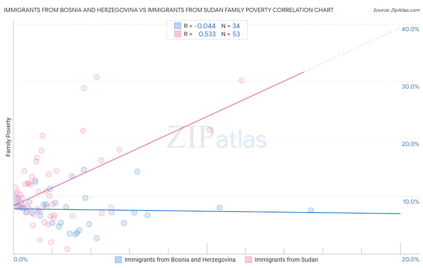 Immigrants from Bosnia and Herzegovina vs Immigrants from Sudan Family Poverty